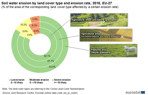 Agri Environmental Indicator Soil Erosion Statistics Explained