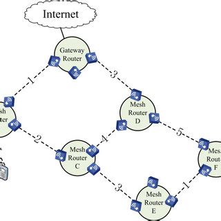 Wireless mesh network architecture with mesh gateway, mesh routers, and ...