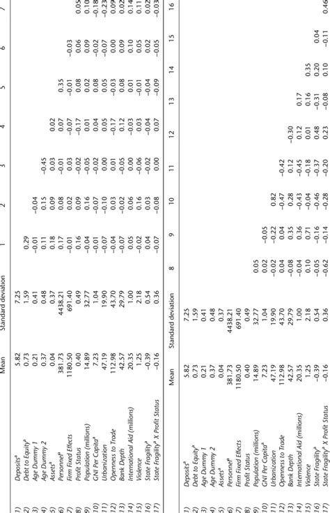 Descriptive Statistics And Correlations Table 1a Descriptive Statistics