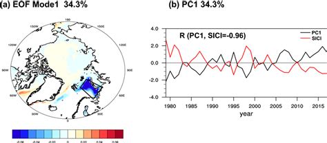 A Leading Mode Of Eof For The Arctic Sea Ice In Mam And B Normalized