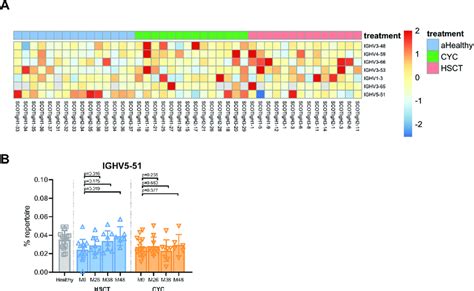 Differences In IGHV Gene Usage In Patients With DcSSc A Heatmap