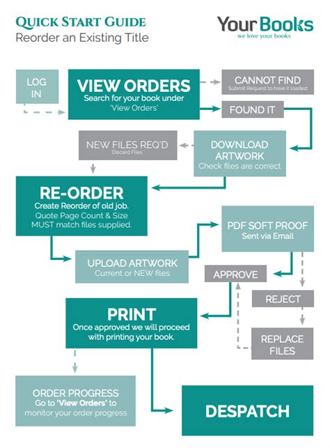 Quick Start Guides Yourbooks