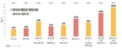 “췌장암 조기진단 어렵고 신약개발 더뎌5년생존율 최저”