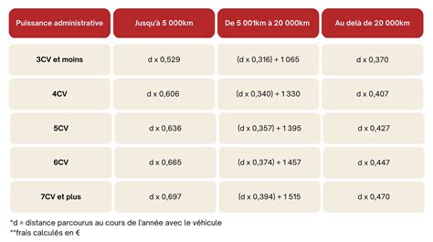 Frais kilométriques les nouveaux barèmes 2023 Pole Sud Expertise