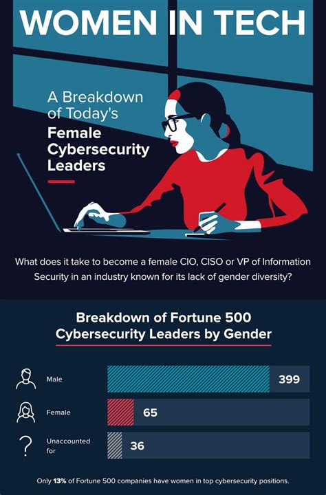 Women In Technology Infographic