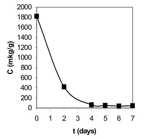 Time Dependence Of Acrylamide Content In Polyacrylamide Gel During Download Scientific Diagram