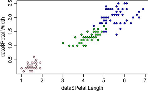 Iris Dataset Three Different Species Each Color Represents A