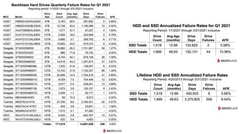 Ssds Are More Reliable Than Hard Drives In Latest Backblaze Study