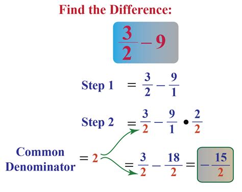 Adding And Subtracting Fractions Definition And Examples Cuemath