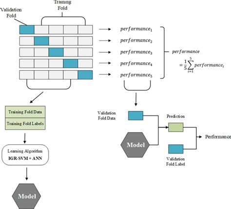 K-fold cross-validation algorithm used in dataset partitioning | Download Scientific Diagram