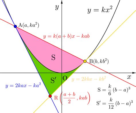 【文系必須】放物線と接線と面積 高校数学 Net