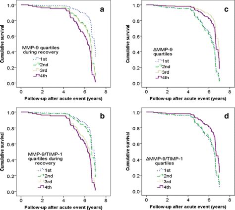 Cumulative Survival According To The Serum Mmp 9 Mmp 9timp 1 Δmmp 9