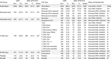 Summary Of Expression Quantitative Trait Loci Eqtl Identified Among