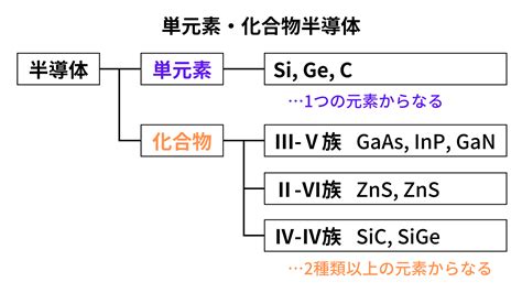 半導体の材料：シリコンから化合物まで Semi Journal