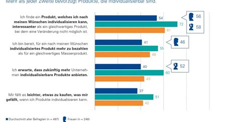 Individualisierbare Produkte Sind Bei Konsumenten Klar Gefragt