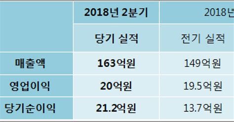 Et투자뉴스 제일파마홀딩스 18년2분기 실적 발표 전분기比 매출액·영업이익 증가