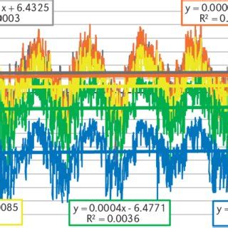 The Course Of Air Temperature At Ground Level And On Isobaric Surfaces