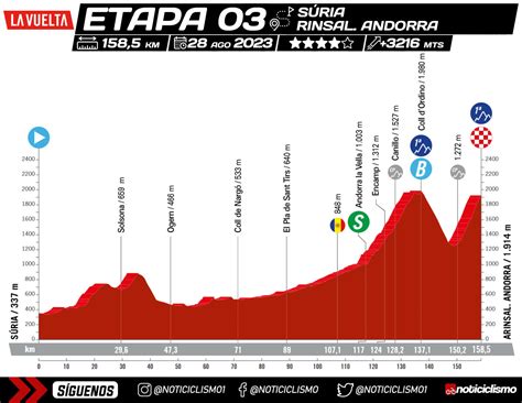 Vuelta A España 2023 Etapa 3 Previa Perfil Y Favoritos Noticiclismo