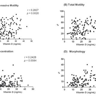 Correlation Between Serum Levels Of Vitamin D And Semen Quality