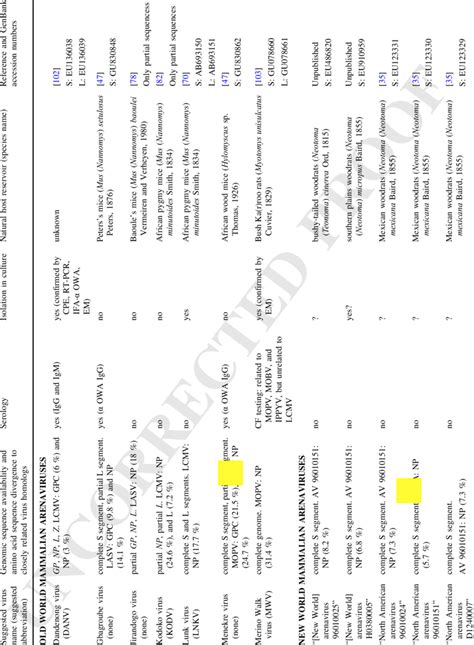 Currently unclassified arenaviruses | Download Table