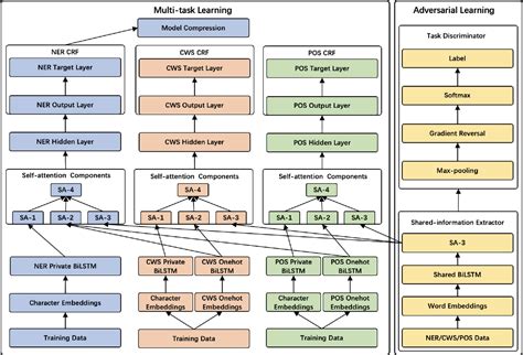 Figure From Adversarial Multi Task Learning For Efficient Chinese