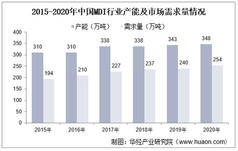 2022 2027年中国聚氨酯行业市场调研及未来发展趋势预测报告化工频道 华经情报网