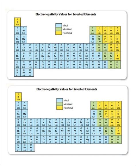 Electronegativity Chart Of Elements