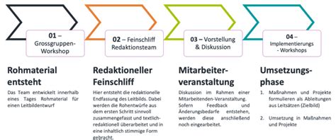 So entwickeln Sie wirksame und lebendige Leitbilder Schritt für