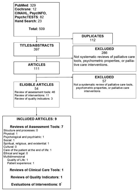 Figure H 1 Results Of The Main Literature Search To Identify Relevant