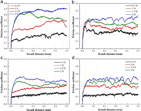 Variation Of Friction Coefficient With Scratch Distance For Cugraphite