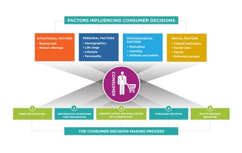 Influences On Consumer Decisions Principles Of Marketing