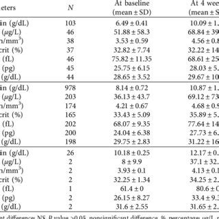 Comparing Hematological Parameters Before And After Administration Of