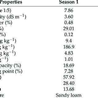 Interactive Effect Of Irrigation And The Co Application Of Salicylic