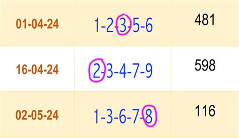 Thai Lottery Five Best 3UP HTF Total Win Tips Free 16 May 24 THAI