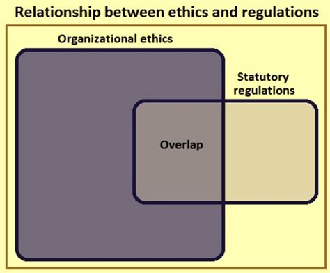 Role Of Ethics In Organizational Functioning IspatGuru