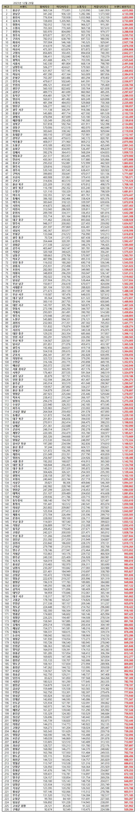 빅데이터투데이 대한민국 기초자치단체 2023년 12월 브랜드평판 랭킹 1위 용산구 2위 강남구 3위 용인시