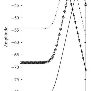 Magnitude Frequency Plots Of The Third Harmonic The Gain G Of The G