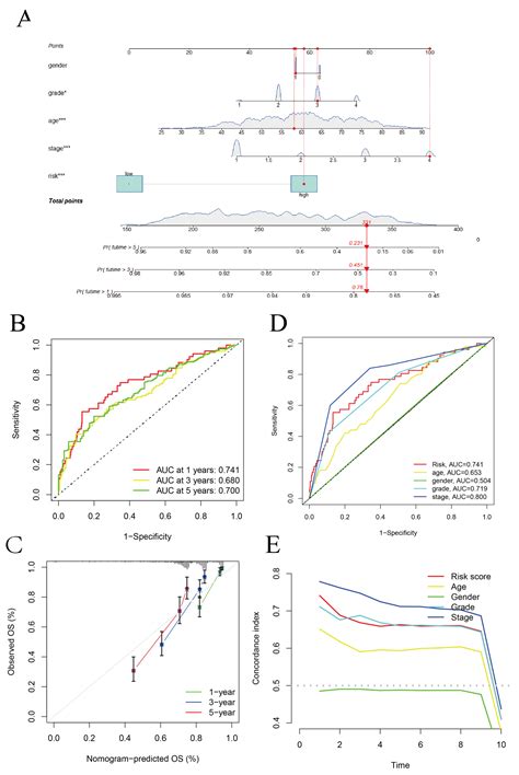 Biomolecules Free Full Text Identification And Validation Of