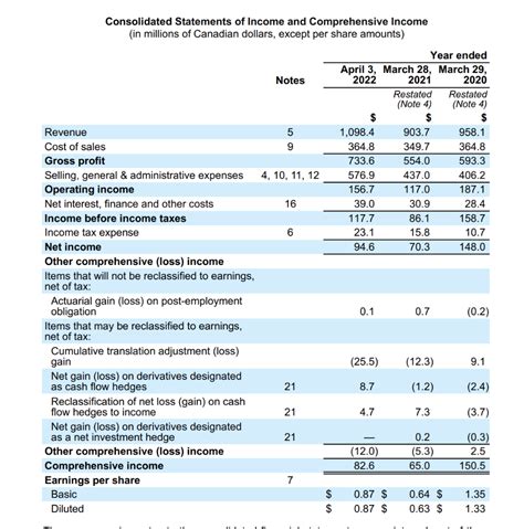 Consolidated Statements Of Income And Comprehensive Chegg