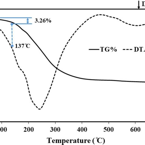 Thermal Gravimetric Analysis TGA And Derivative Thermogravimetric