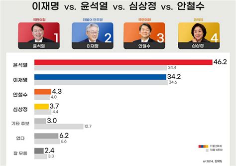 리얼미터 4자대결 ‘윤석열462 이재명342 尹118p↑ 컨벤션효과