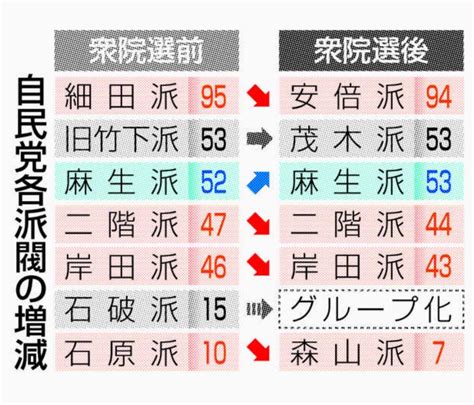 自民党派閥 構図に変化 3派で会長交代、消滅も 山陰中央新報デジタル