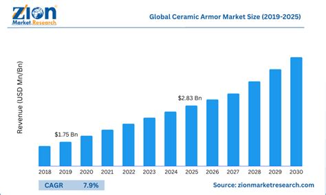 Ceramic Armor Market by Size, Manufacturers, Global Shares | 2030