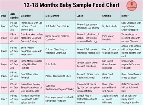 1 Year Old Baby Food Chart In Bengali - Best Picture Of Chart Anyimage.Org