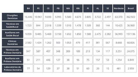 Estat Sticas Odontologia Nordeste Fernandoaugustocoach