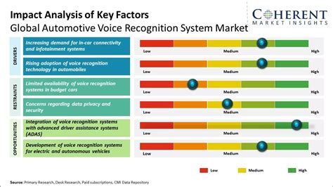 Automotive Voice Recognition System Market Aktien Gr E Und