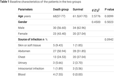 Displays The Patients Baseline Features In Terms Of Agesexand The