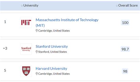 Top 3 Universities In Usa With Respect To Qs Ranking 2022 Download