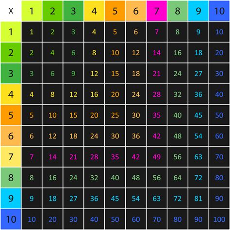 Multiplication table chart - ozjes