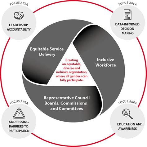 Gender Equity Diversity And Inclusion Strategy